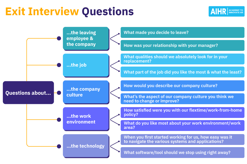 15 Great Exit Interview Questions To Ask Your Employees 4 exit interview questions